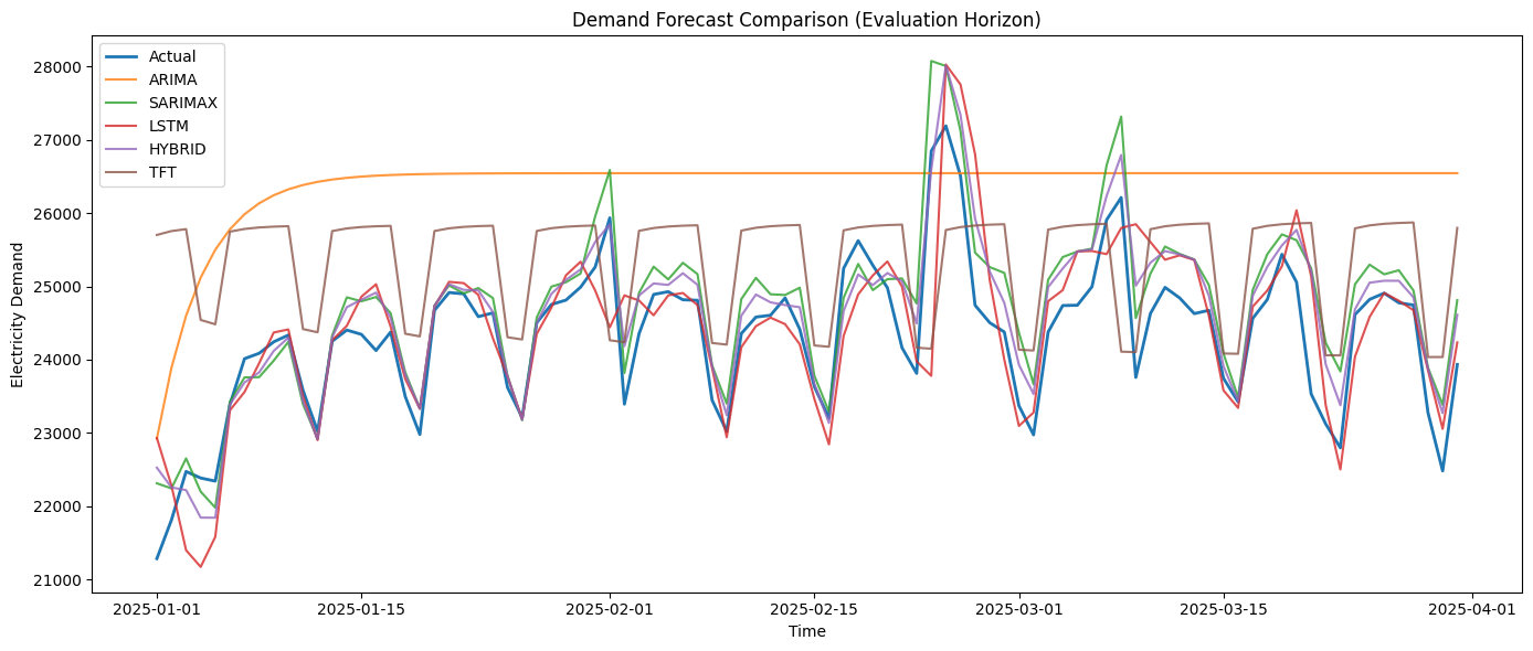 Demand Forecast Comparison